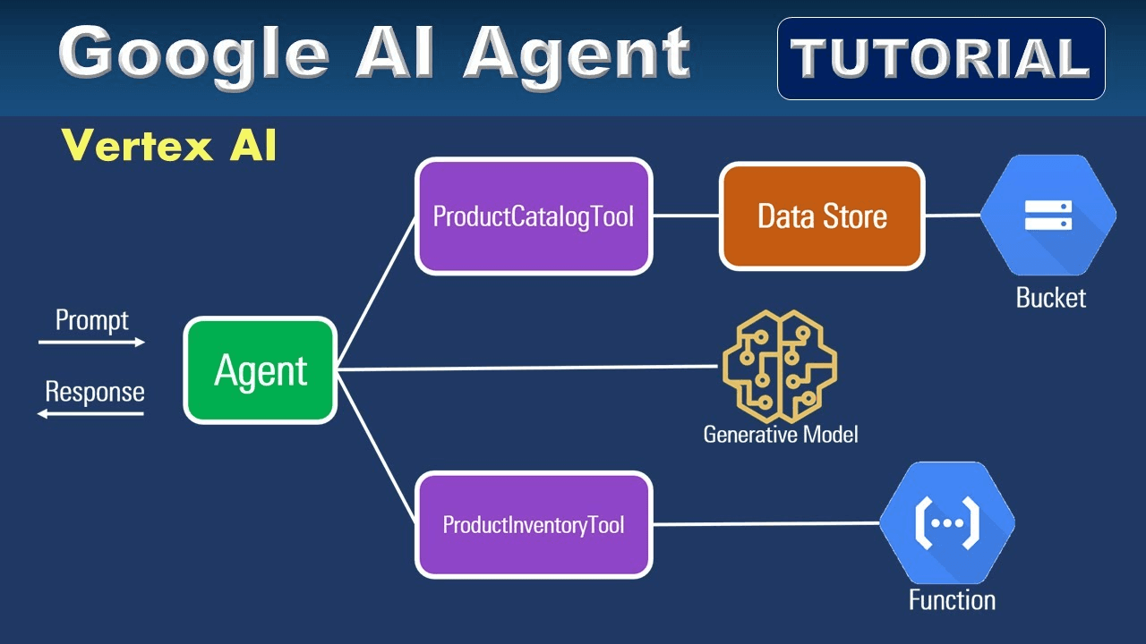 google-ai-agent-vertex-ai-tutorial-diagram